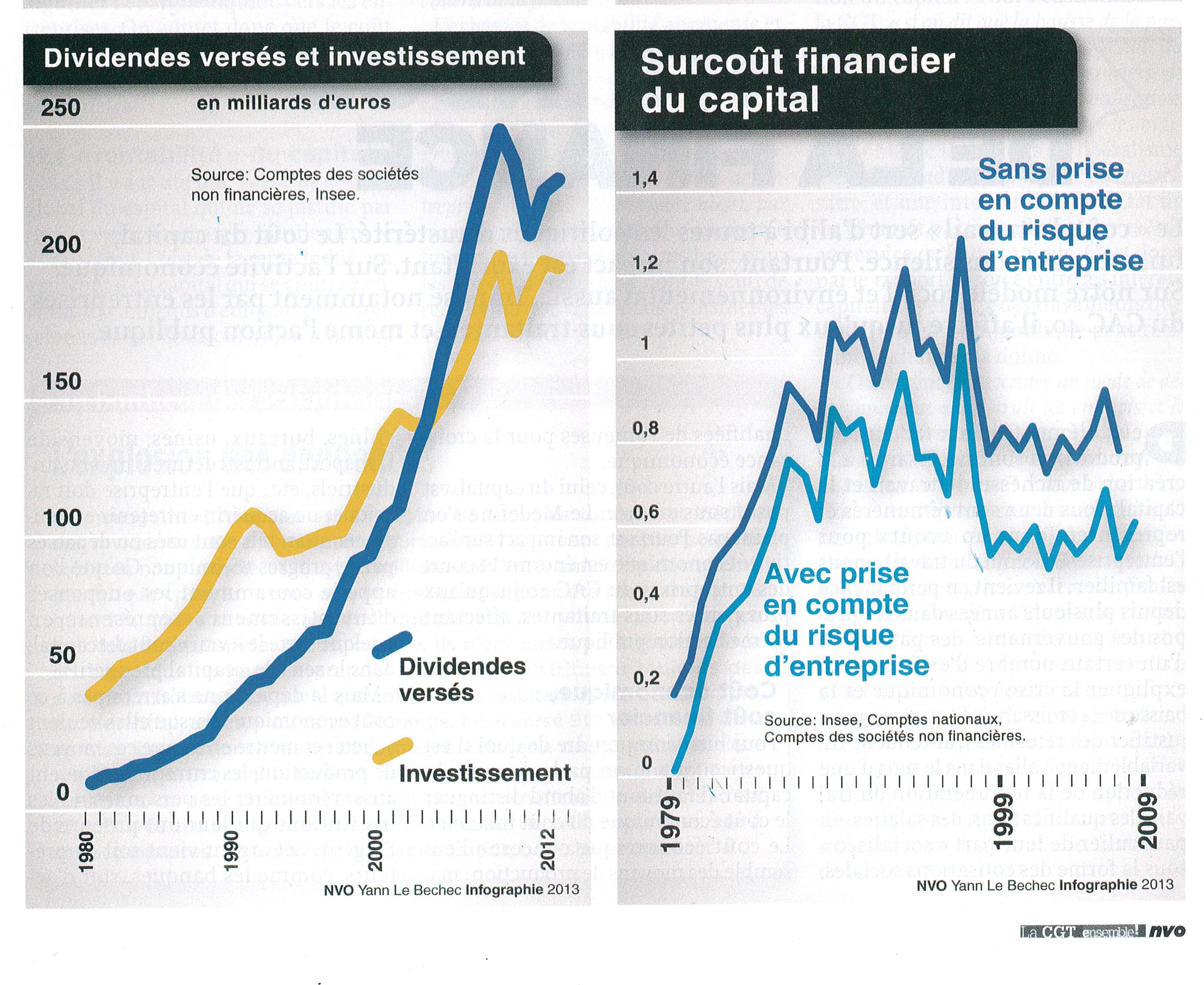 À partil de 2003, les dividendes versés dépassent les investissements