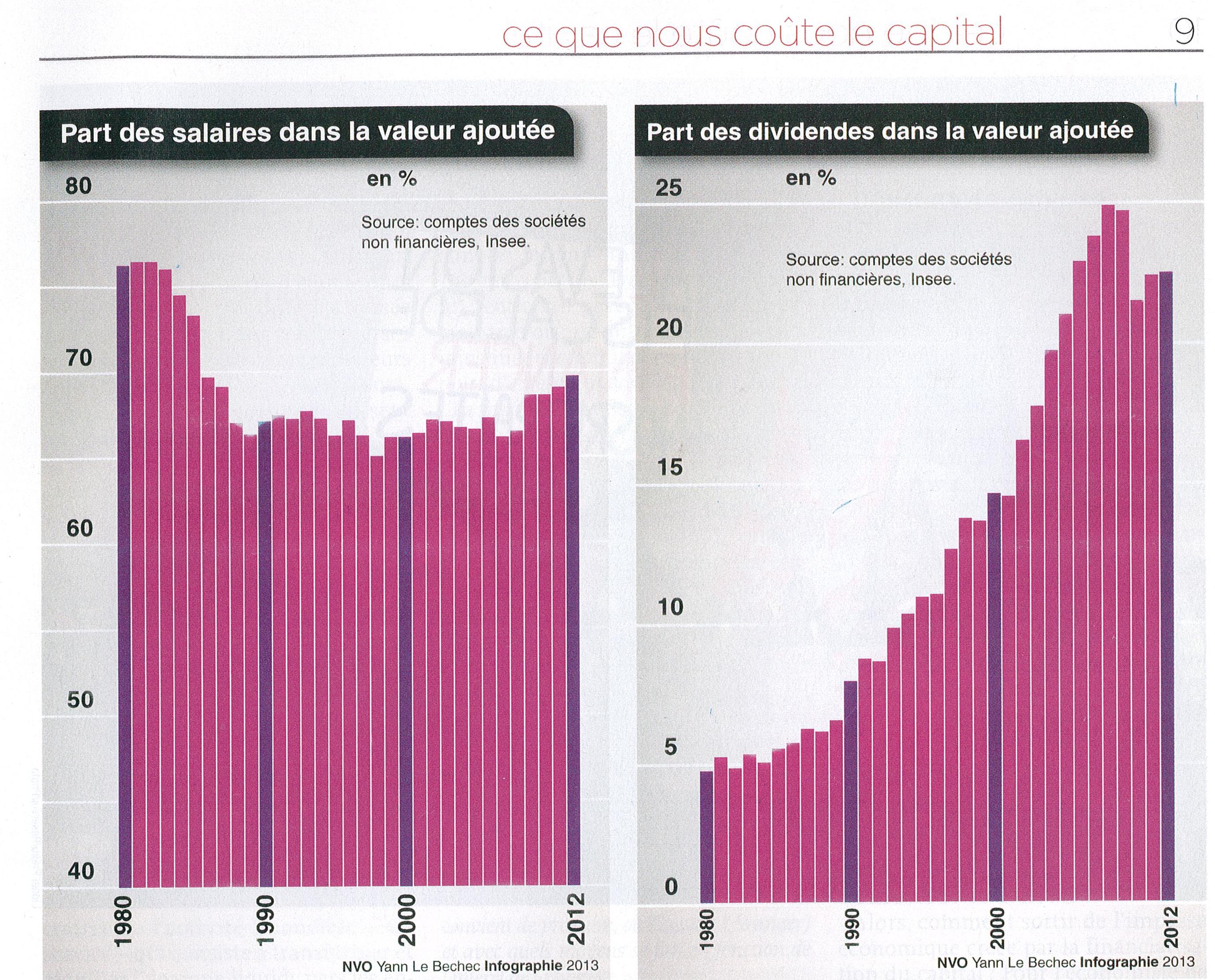 Part des salaires et des dividendes dans la valeur ajoutée de 1980 à 2012